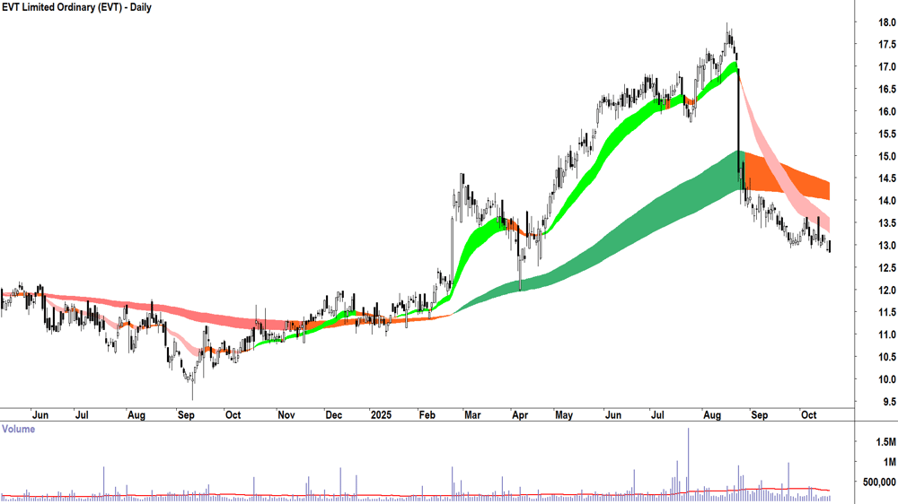 EVT (ASX-EVT) Daily chart 20 October 2025