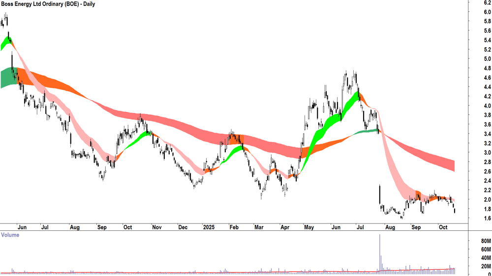 Boss Energy (ASX-BOE) Daily chart 20 October 2025