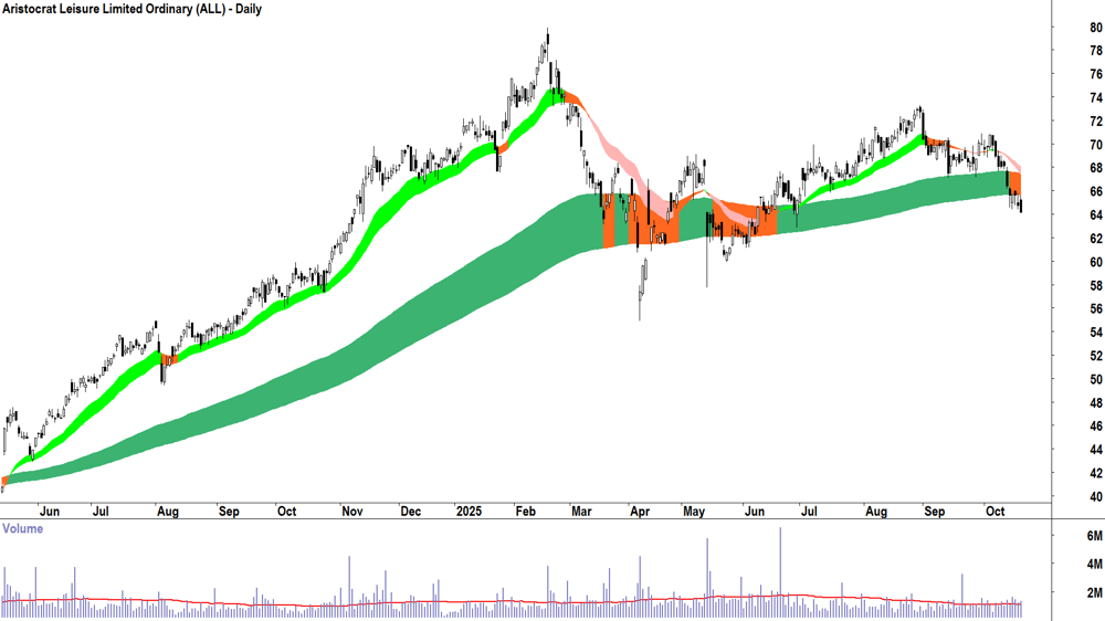 Aristocrat Leisure (ASX-ALL) Daily chart 20 October 2025