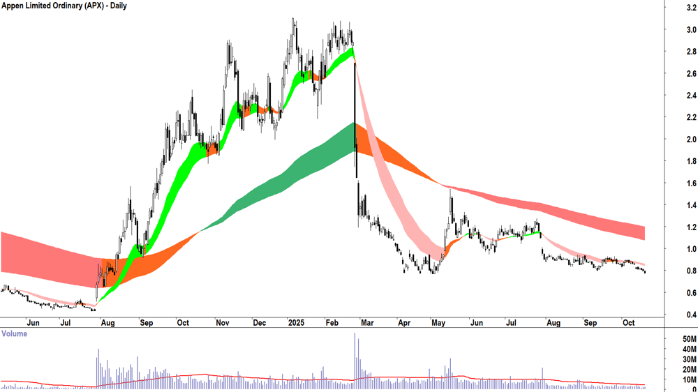 Appen (ASX-APX) Daily chart 20 October 2025