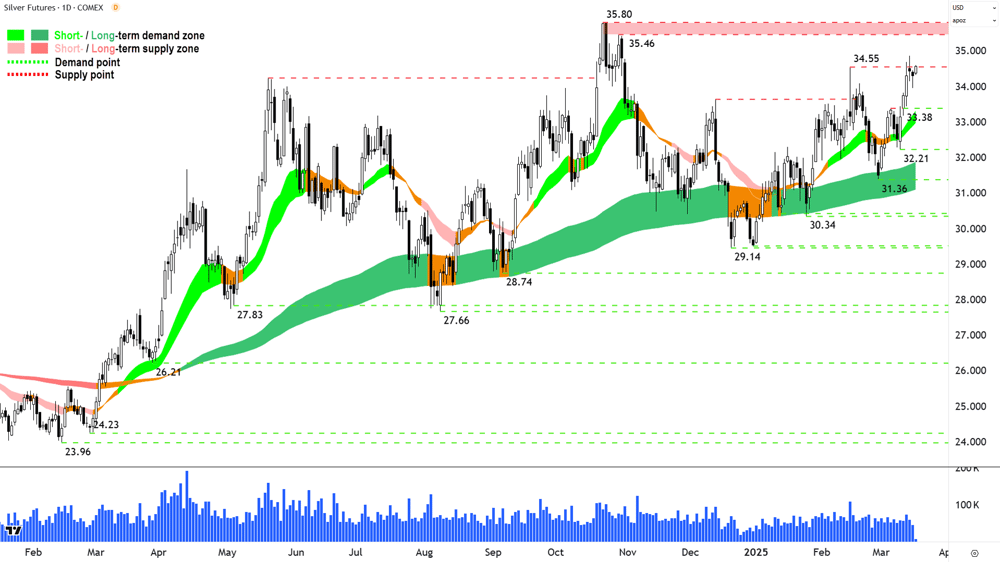 Silver Futures (Front month, back-adjusted) COMEX chart 18 March 2025