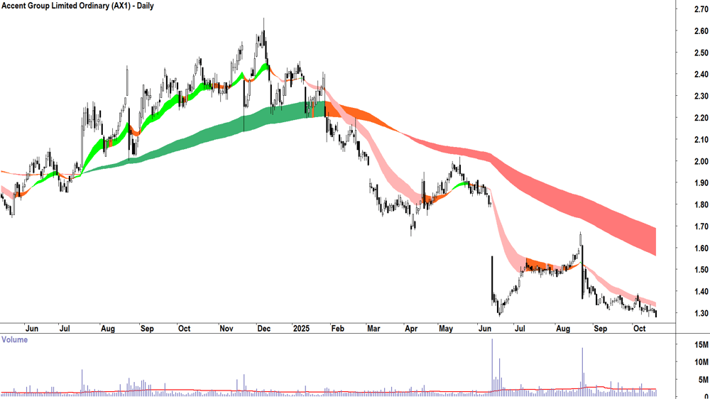 Accent Group (ASX-AX1) Daily chart 20 October 2025