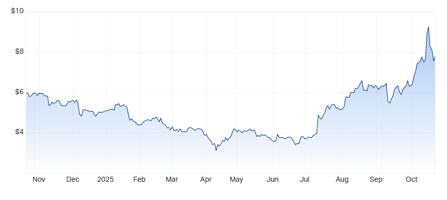 Iluka Resources (ILU) chart