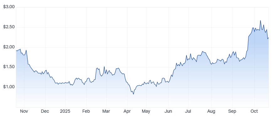 Chalice Mining (CHN) chart
