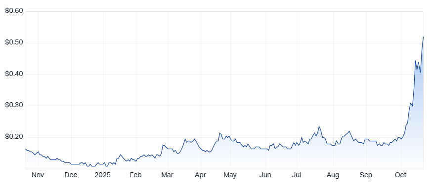 Arafura Rare Earths (ARU) chart