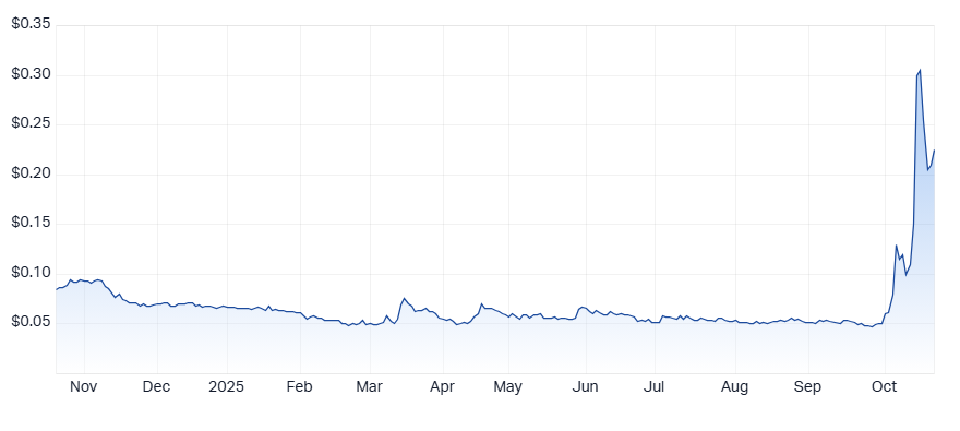 Cobalt Blue Holdings (COB) chart