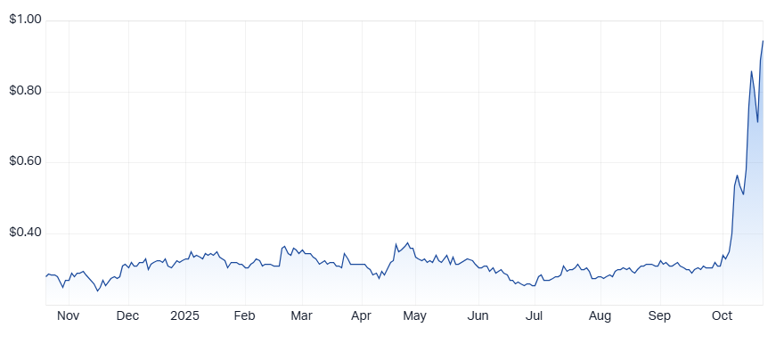 Hastings Technology Metals (HAS) chart