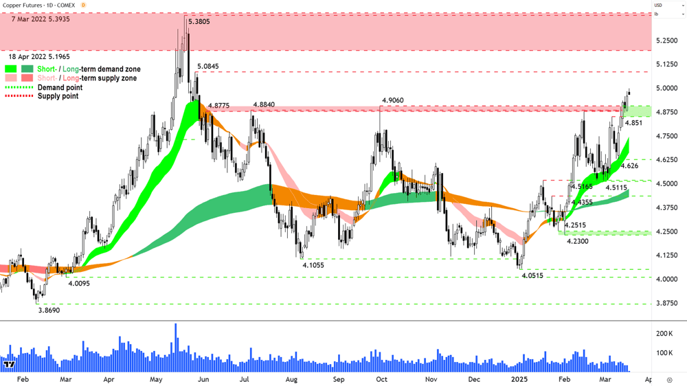 High Grade Copper Futures (Front month, back-adjusted) COMEX chart 18 March 2025