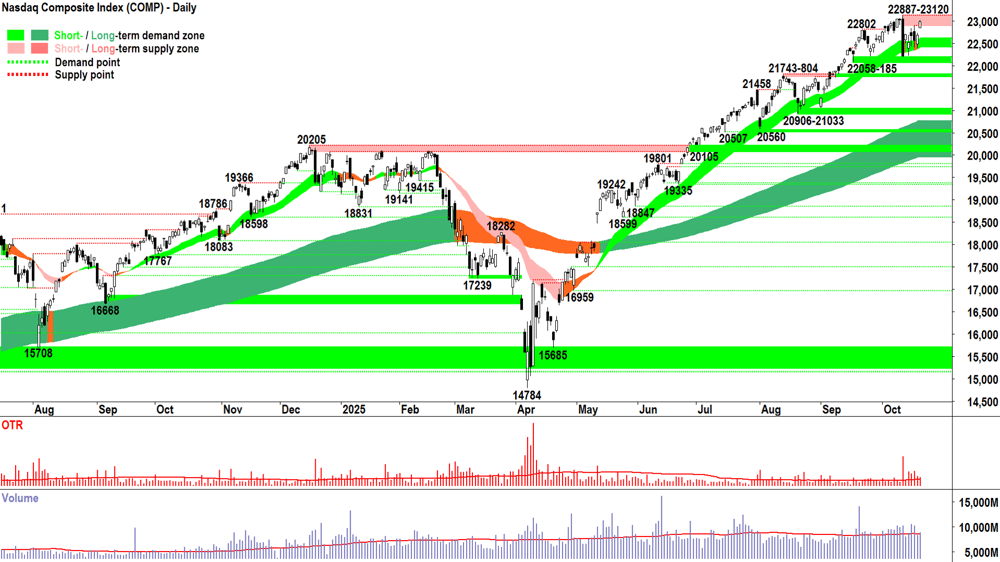 NASDAQ Composite Index chart 20 Oct