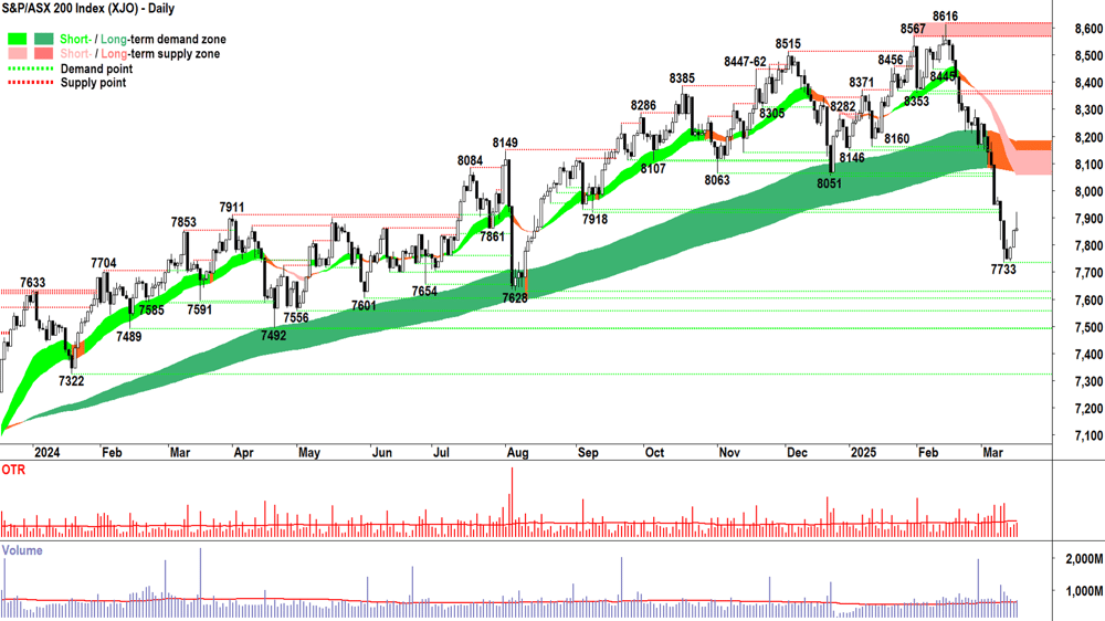 S&P-ASX 200 (XJO) chart 18 March 2025