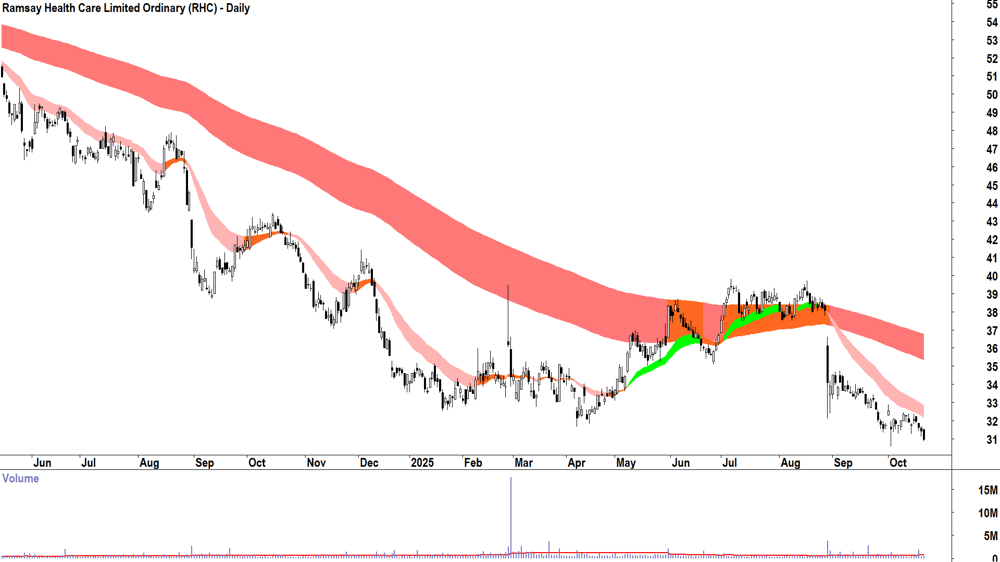 Ramsay Health Care (ASX-RHC) Daily chart 21 October 2025