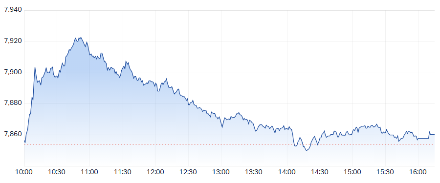 XJO Intraday chart 18 March 2025