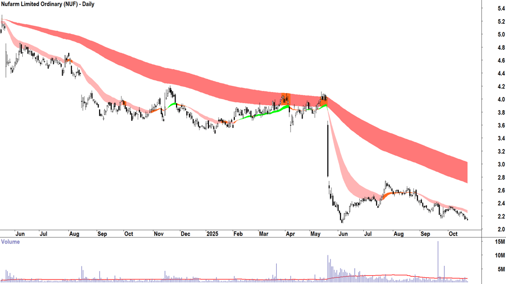 Nufarm (ASX-NUF) Daily chart 22 October 2025