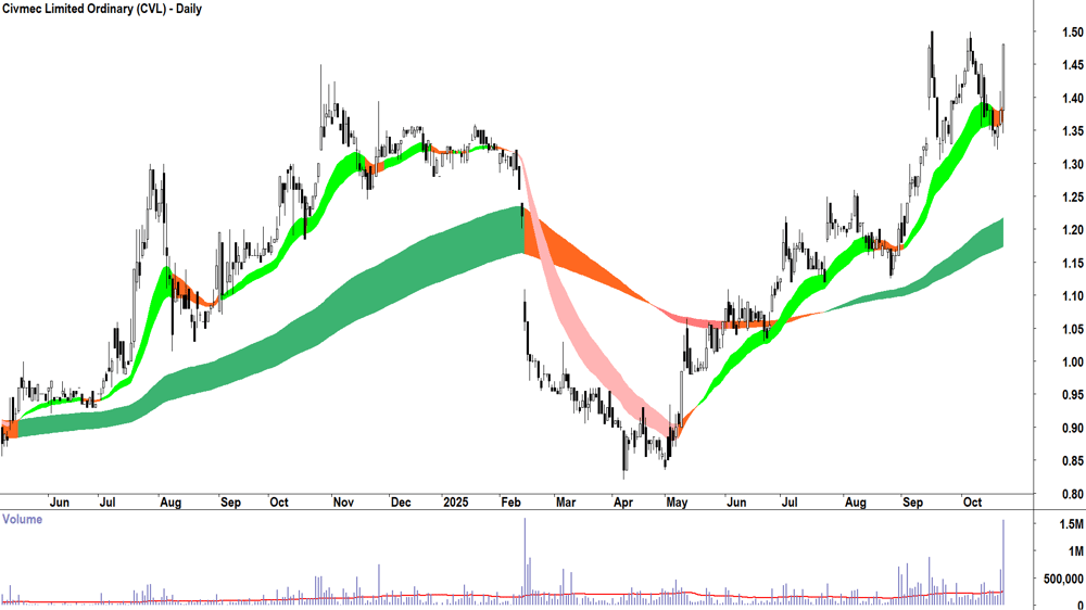 Civmec (ASX-CVL) Daily chart 22 October 2025