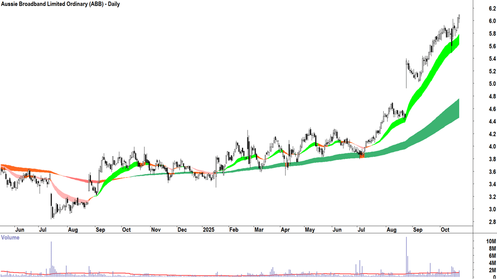 Aussie Broadband (ASX-ABB) Daily chart 22 October 2025