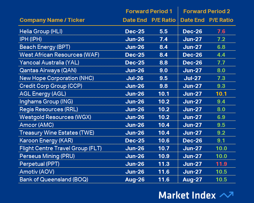 ASX 200 PE Top 20 43 2025