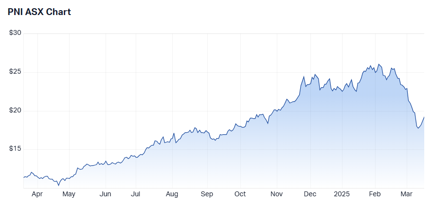 2025-03-18 11 29 44-Pinnacle Investment Management Group Ltd (ASX PNI) Share Price - Market Index