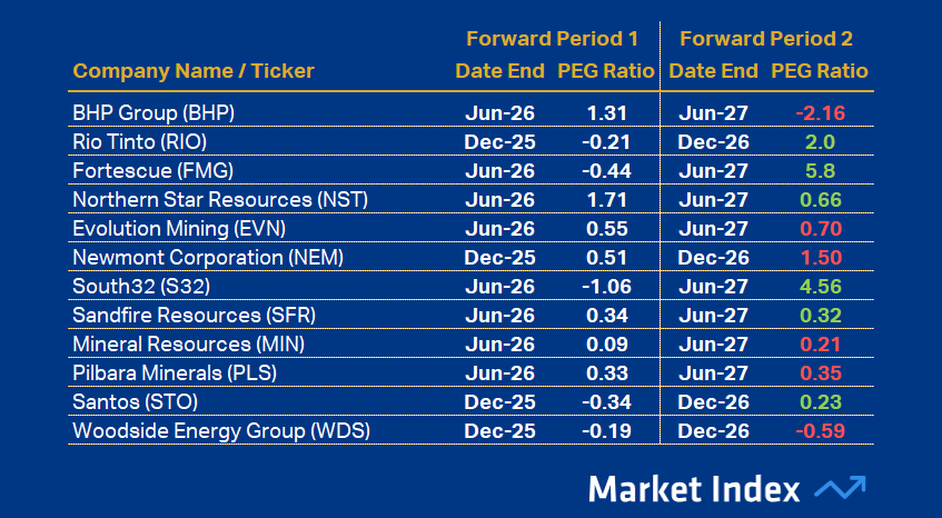 ASX 200 PEG Resources 43 2025
