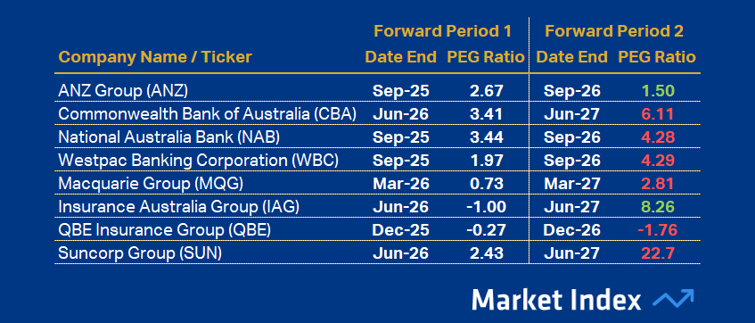 ASX 200 PEG Financials 43 2025
