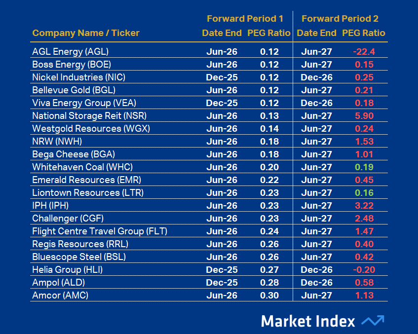 ASX 200 PEG Top 20 43 2025