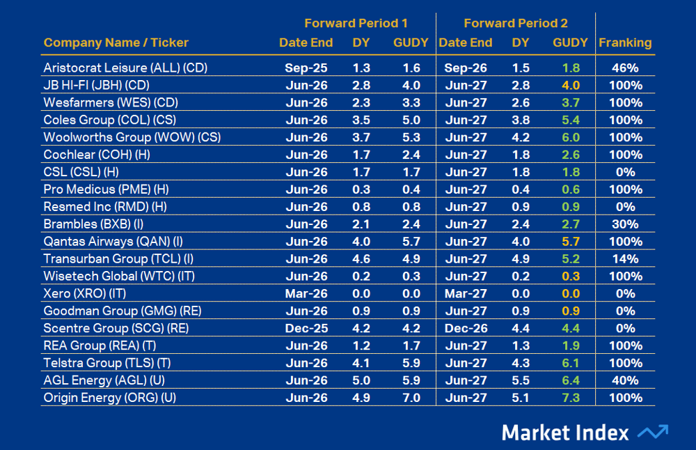 ASX 200 DY Other 43 2025