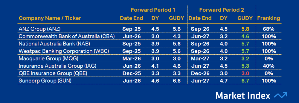 ASX 200 DY Financials 43 2025