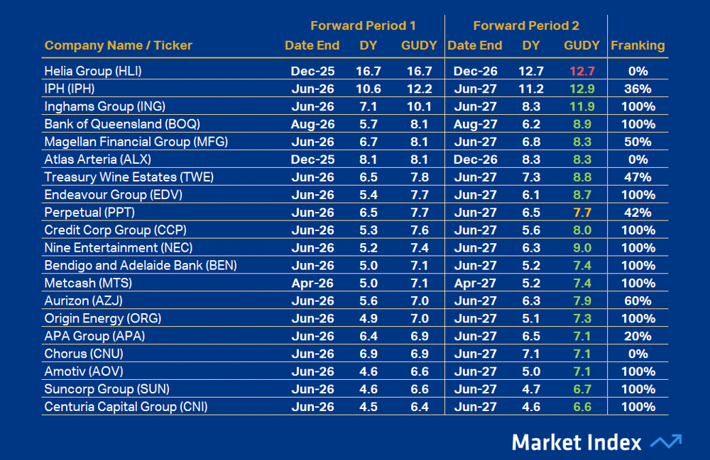 ASX 200 DY Top20 43 2025
