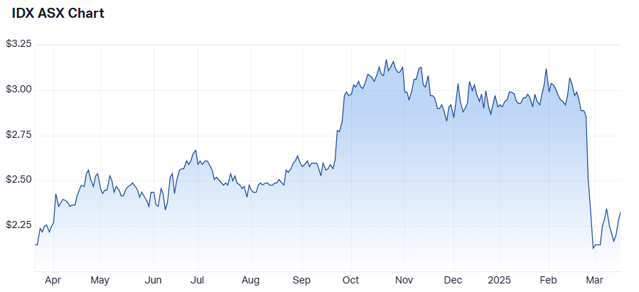 2025-03-18 11 28 27-Integral Diagnostics Ltd (ASX IDX) Share Price - Market Index