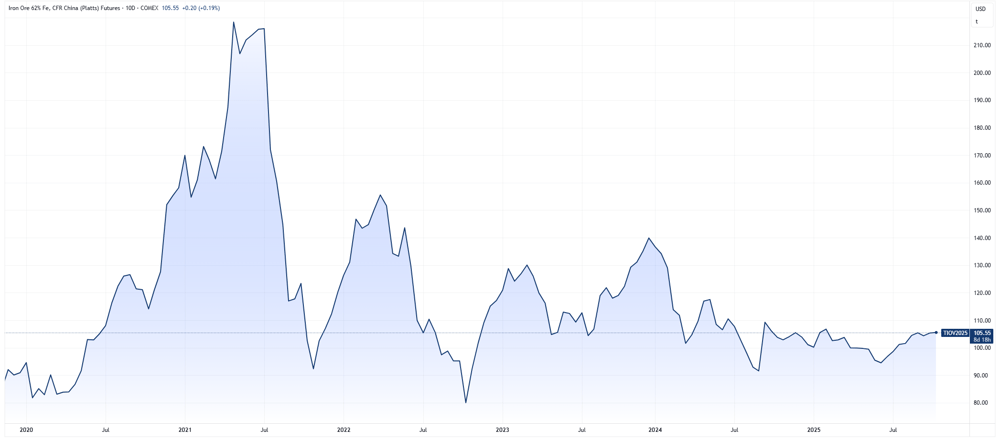 IO price chart
