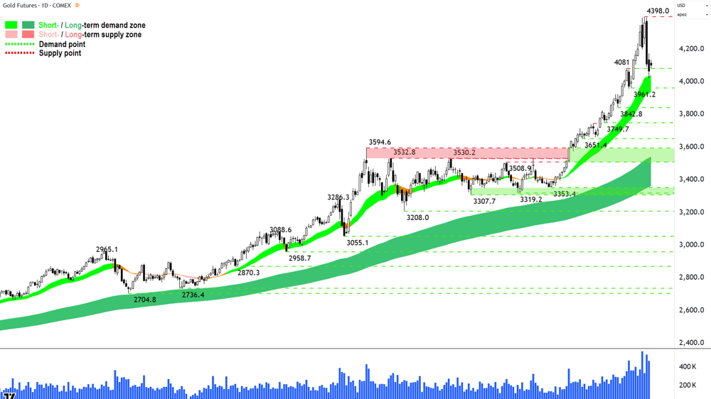 Gold Futures (Front month, back-adjusted) COMEX chart 23 Oct