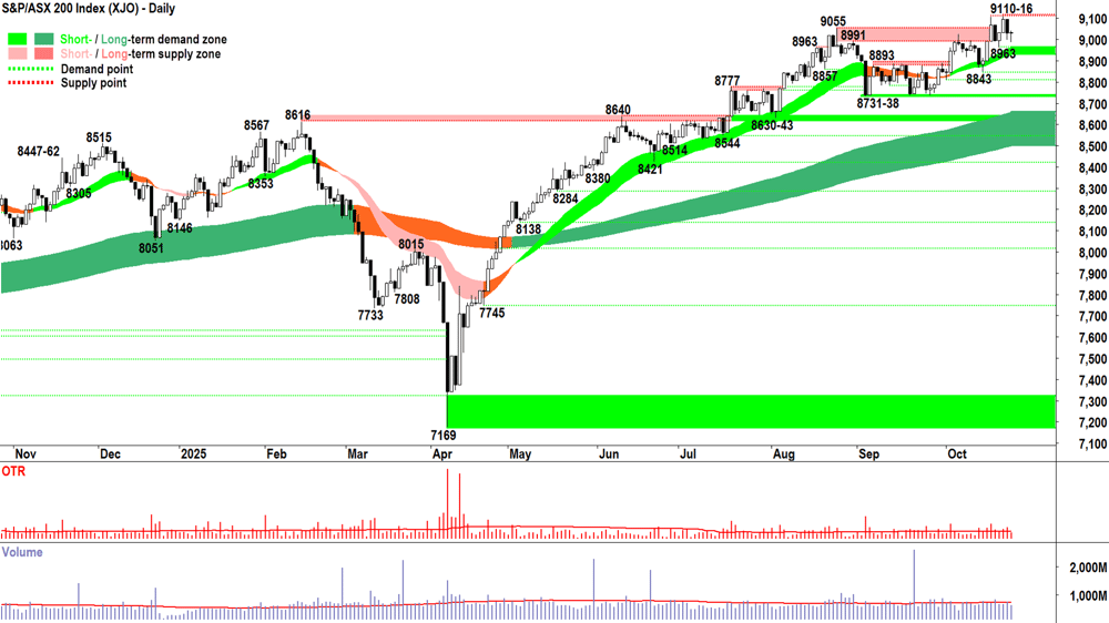 ASX 200 (XJO) chart 23 Oct