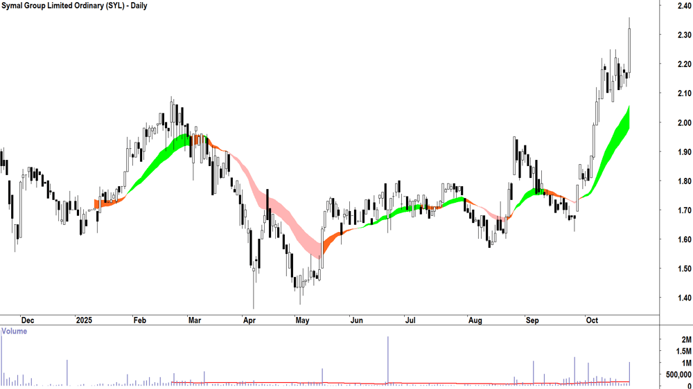 Symal Group (ASX-SYL) Daily chart 23 October 2025