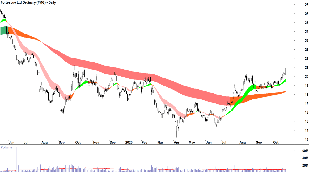 Fortescue (ASX-FMG) Daily chart 23 October 2025