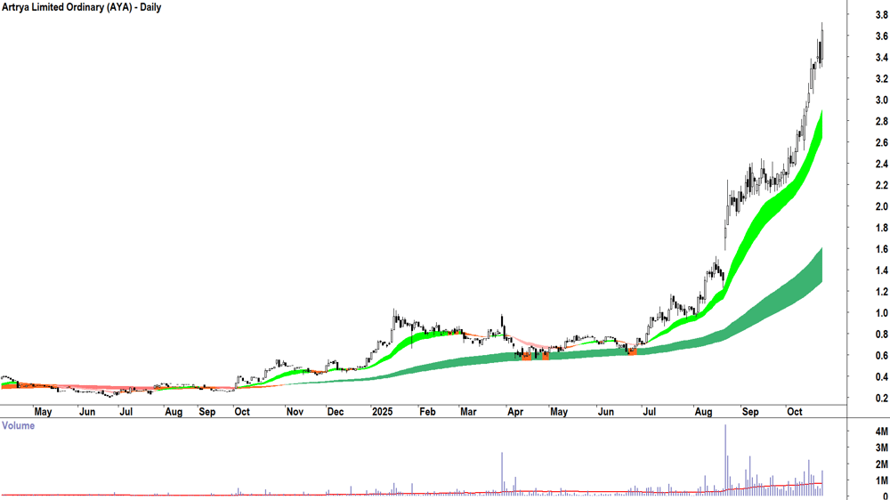Artrya (ASX-AYA) Daily chart 23 October 2025