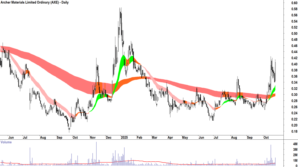 Archer Materials (ASX-AXE) Daily chart 23 October 2025