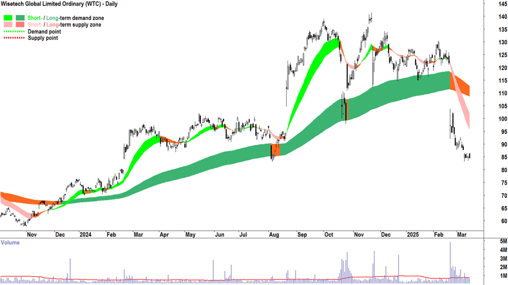 Wisetech Global (ASX-WTC) daily chart 17 March 2025