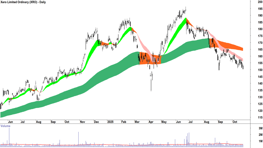 Xero (ASX-XRO) Daily chart 23 October 2025