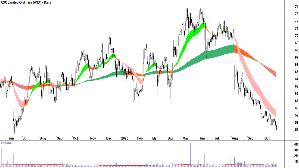 ASX (ASX-ASX) Daily chart 23 October 2025