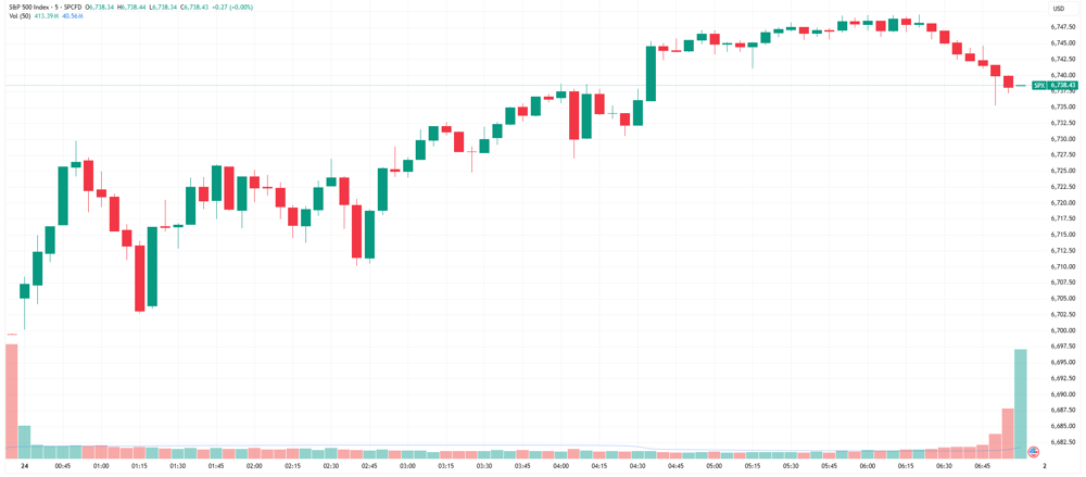 Morning Wrap: ASX 200 futures flat, S&P 500 back near record highs, Oil ...