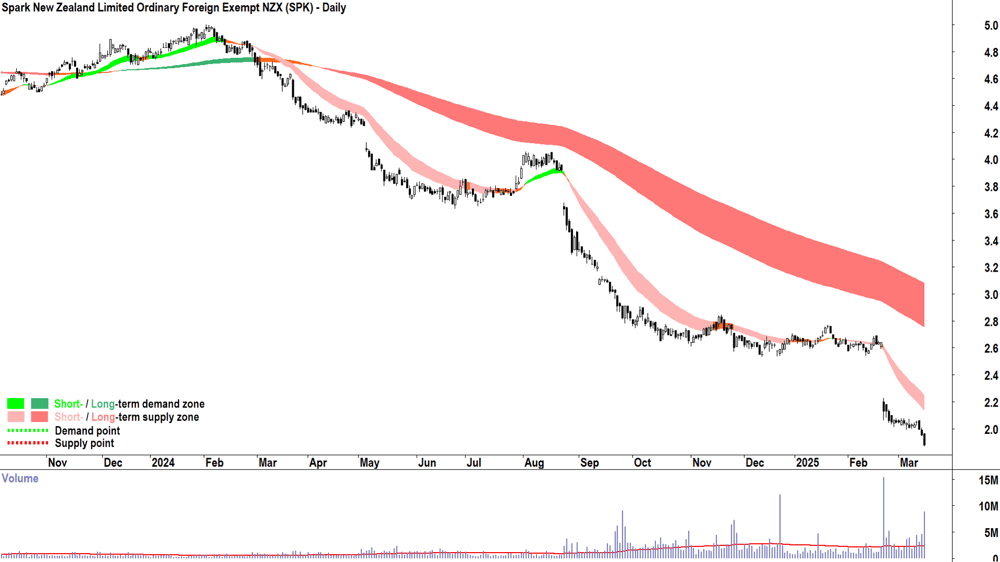 Spark New Zealand (ASX-SPK) daily chart 17 March 2025