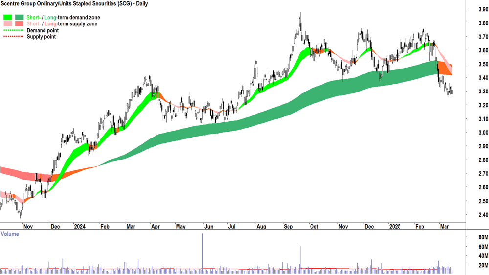 Scentre Group (ASX-SCG) daily chart 17 March 2025