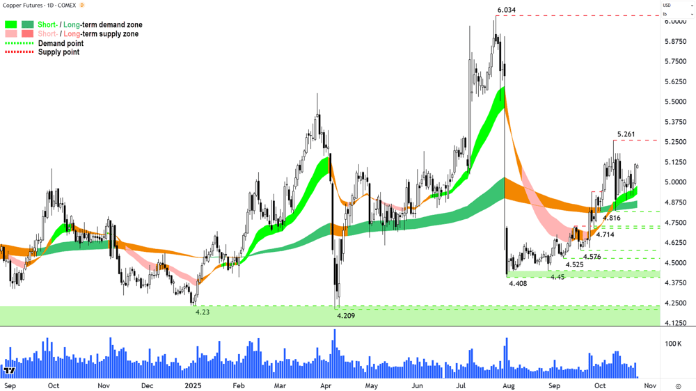 High Grade Copper Futures (Front month, back-adjusted) COMEX chart 24 Oct