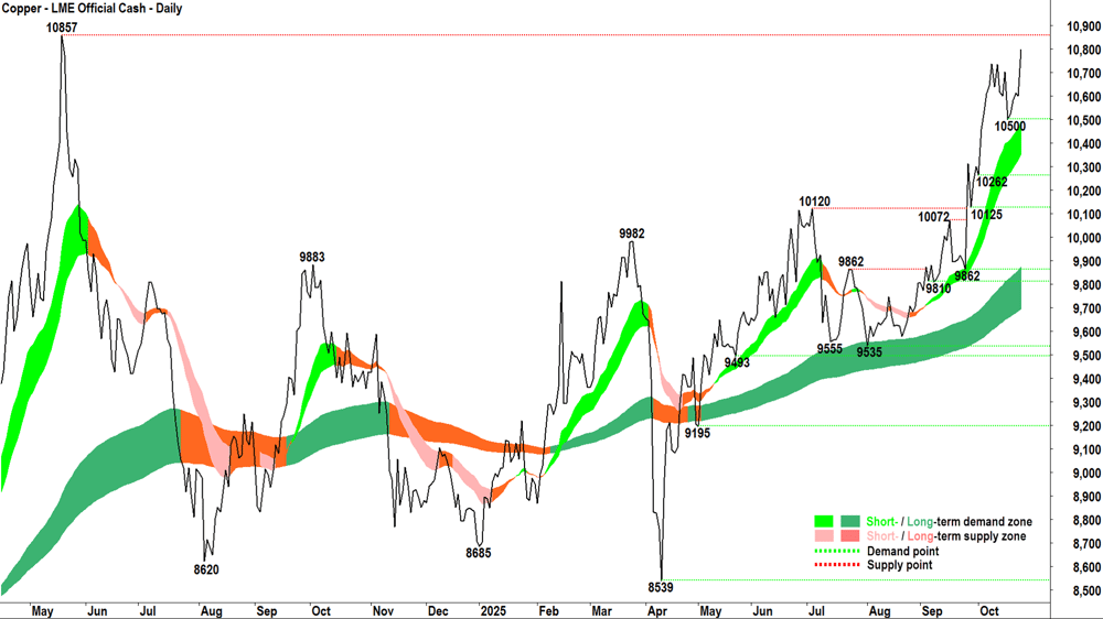 Copper - LME Official Cash chart 23 Oct