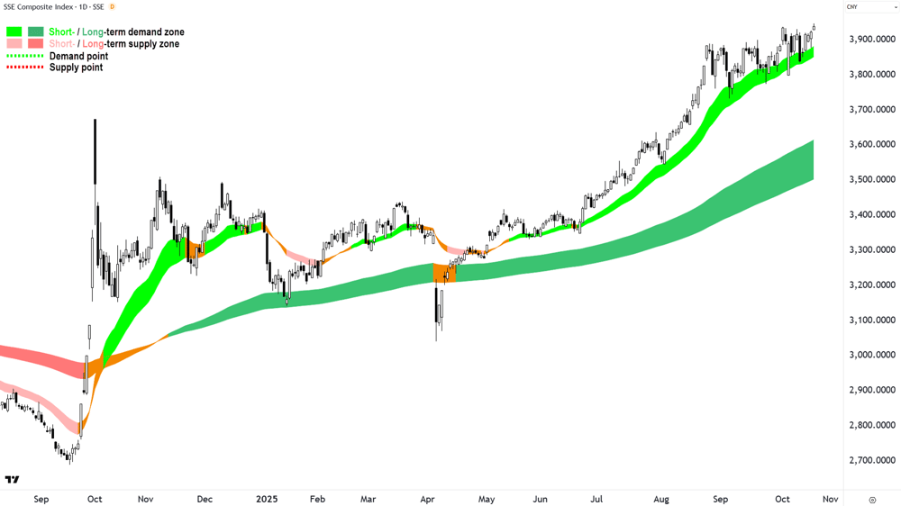 SSE Composite (SSEC) (China) chart 23 Oct