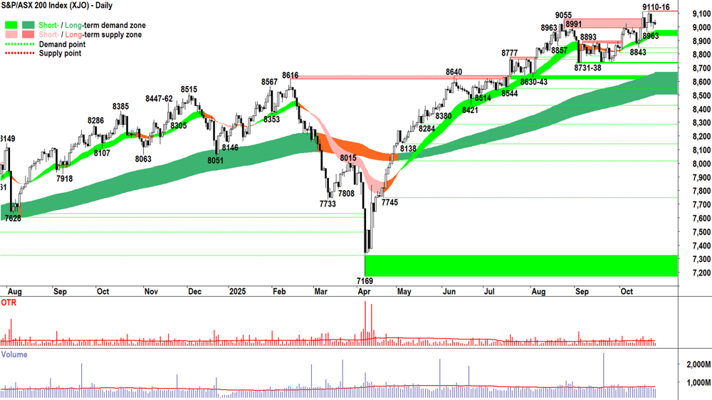 ASX 200 (XJO) chart 24 Oct