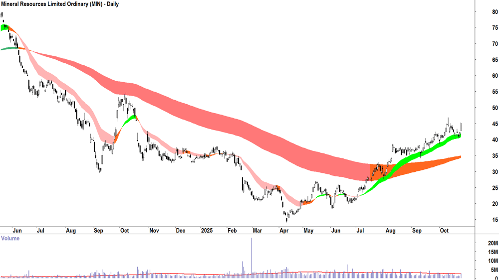 Mineral Resources (ASX-MIN) Daily chart 24 October 2025