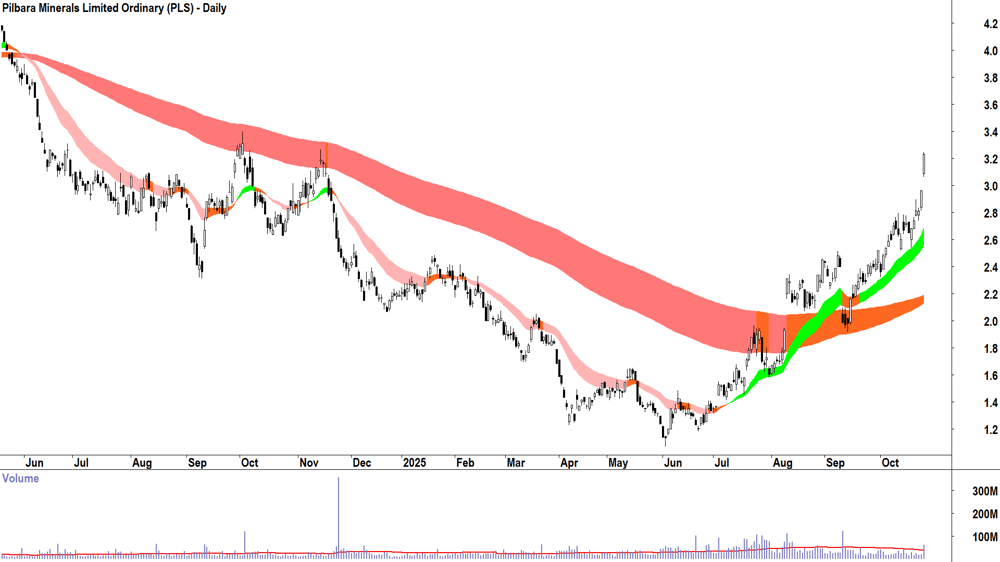 Pilbara Minerals (ASX-PLS) Daily chart 24 October 2025