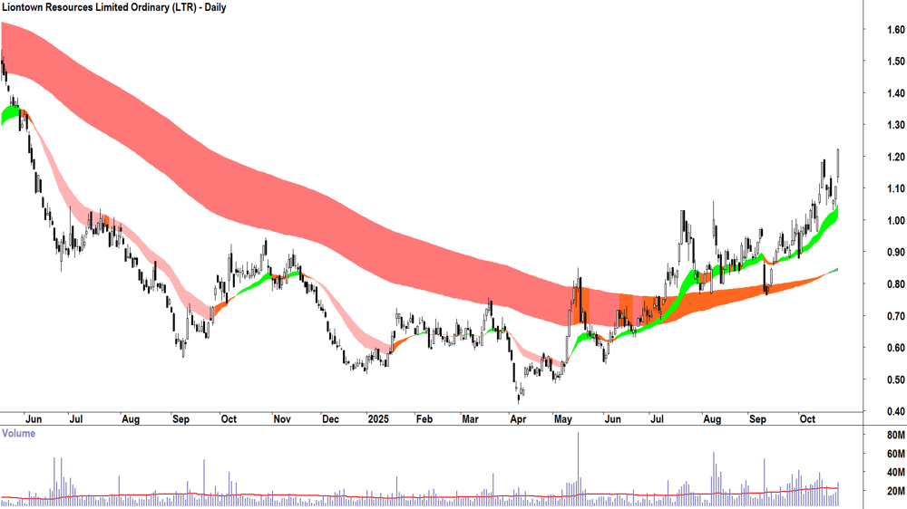 Liontown Resources (ASX-LTR) Daily chart 24 October 2025