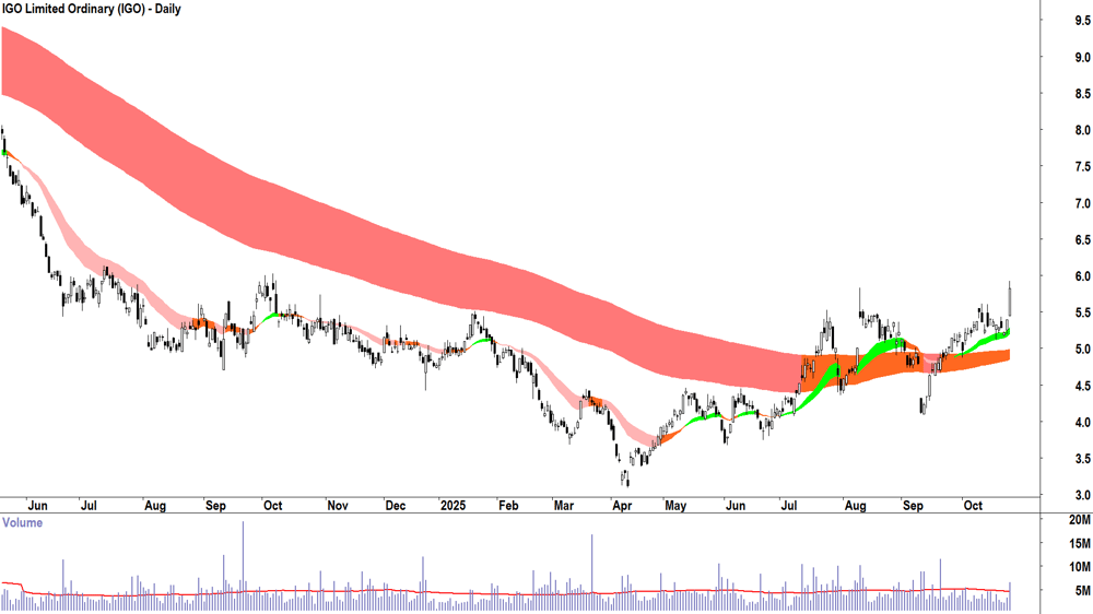 IGO (ASX-IGO) Daily chart 24 October 2025