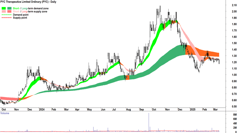 PYC Therapeutics (ASX-PYC) daily chart 17 March 2025